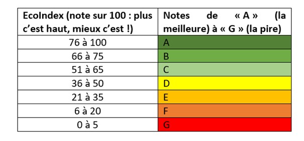 GreenIT Analysis - Consort Group